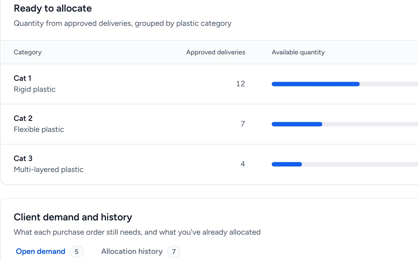 Supply by category